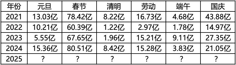 2025年，假期增加助力电影市场大盘
