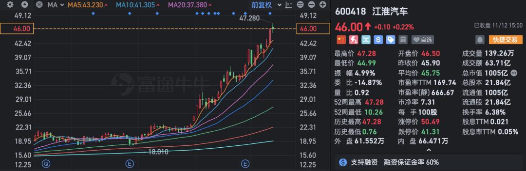 华为带飞江淮，市值狂飙超千亿力压蔚来，鸿蒙版“劳斯莱斯”广州车展首秀