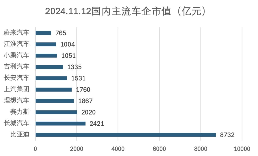 华为带飞江淮，市值狂飙超千亿力压蔚来，鸿蒙版“劳斯莱斯”广州车展首秀